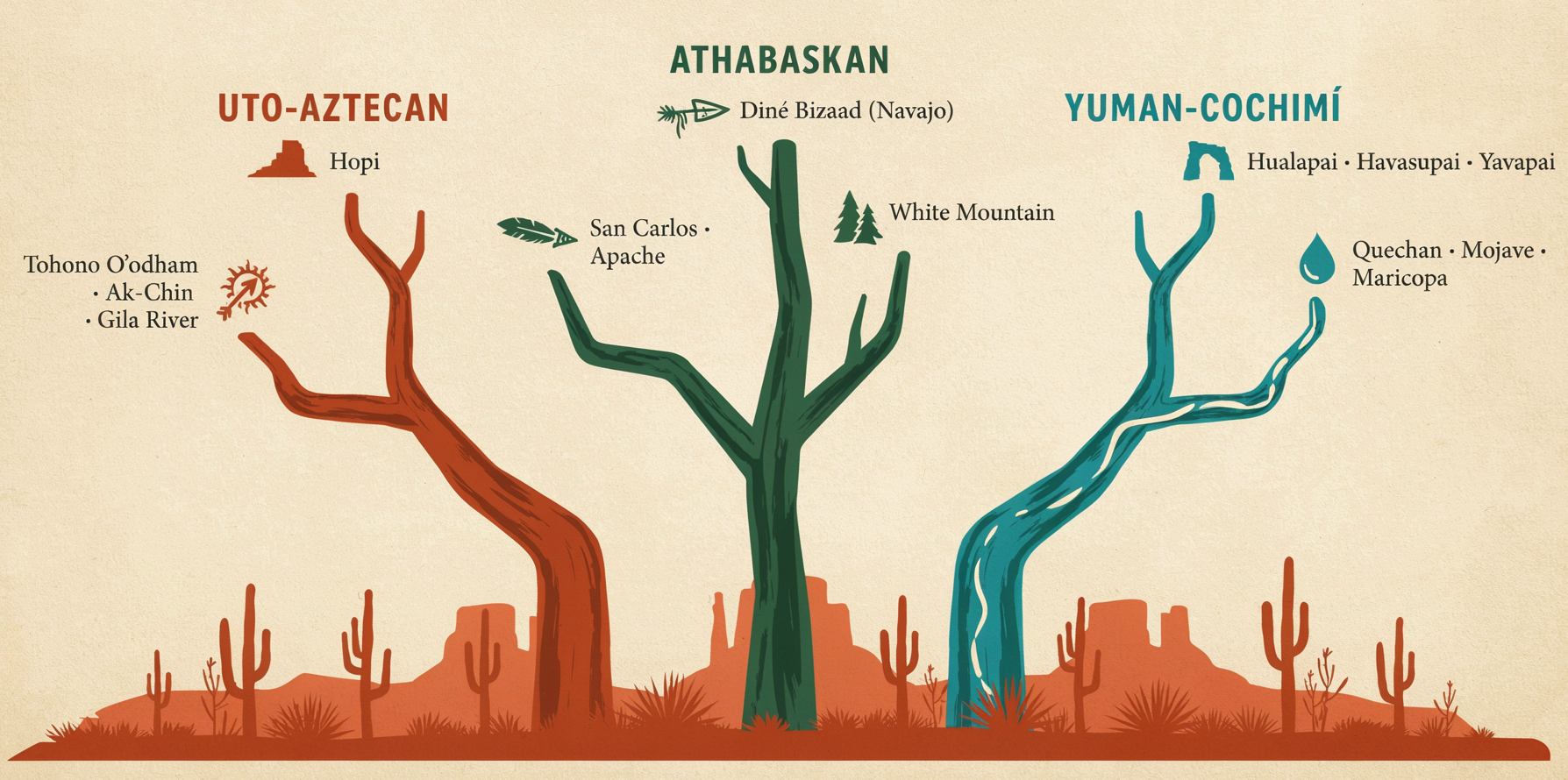 Language Tree