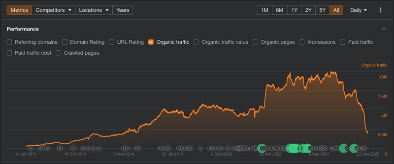 5 Year Hubspot Organic Traffic Chart