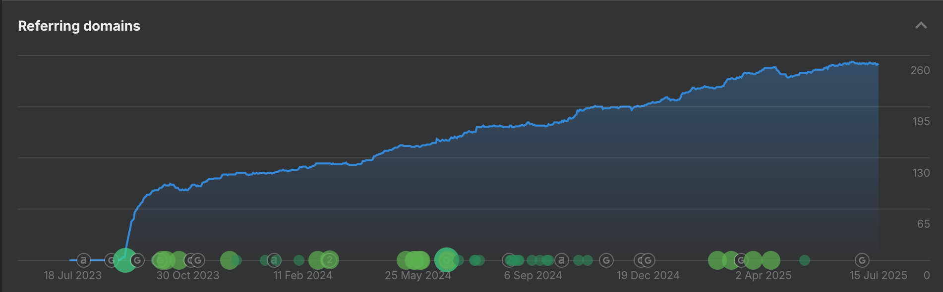 Referring domains chart
