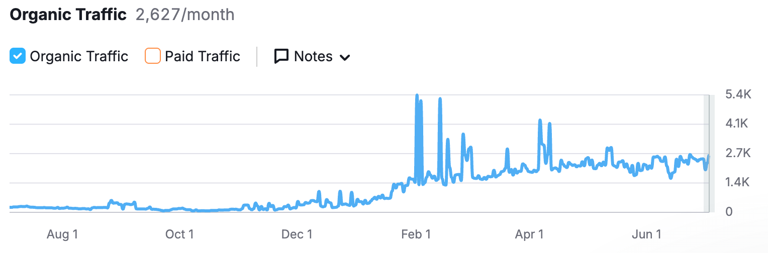 Organic traffic chart