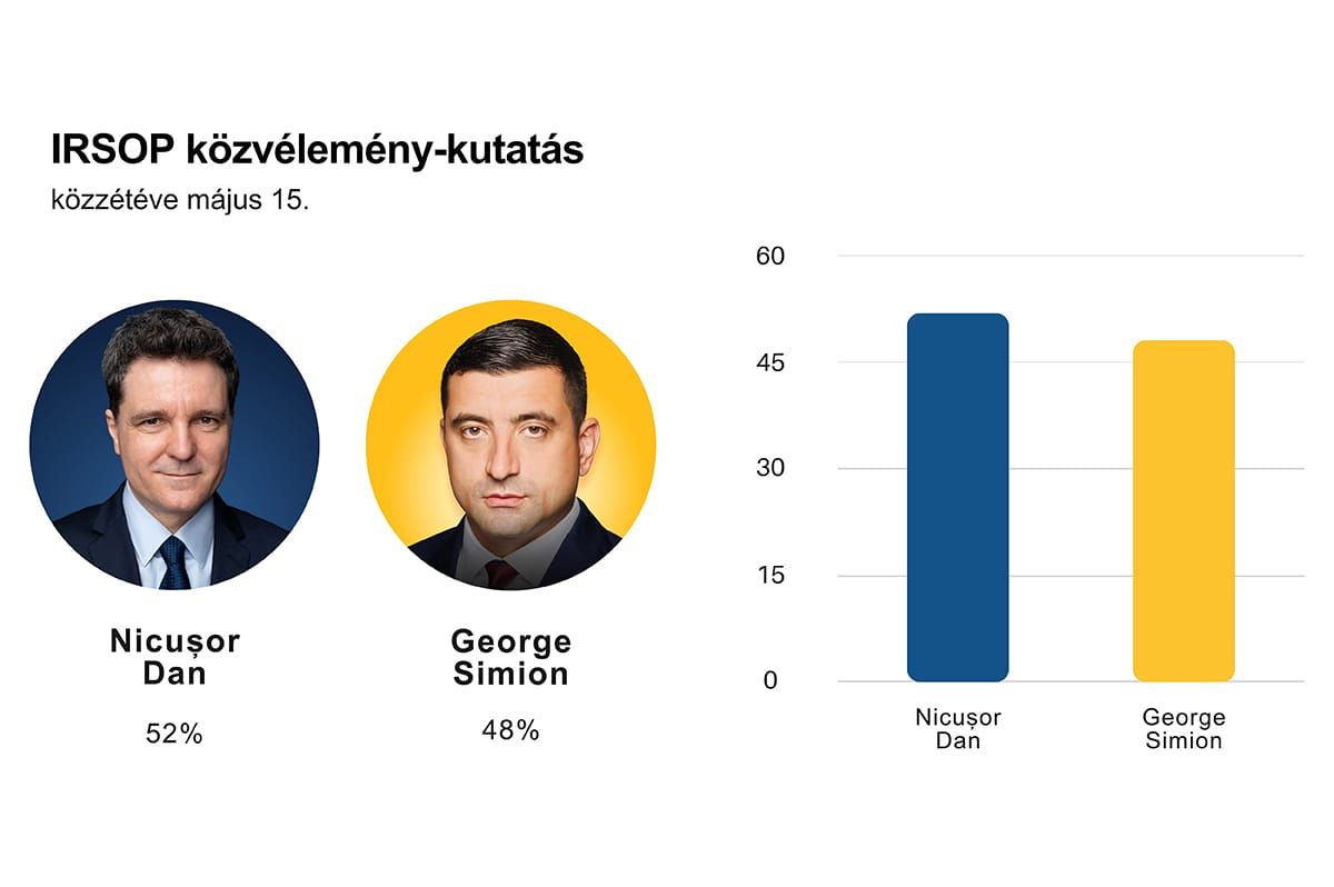 IRSOP-felmérés: Nicușor Danra a románok 52%-a szavazna