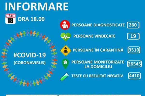 260 fertőzött van Romániában jelenleg