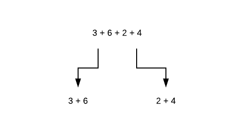 3+6+2+4 is divided into 3+6 and 2+4