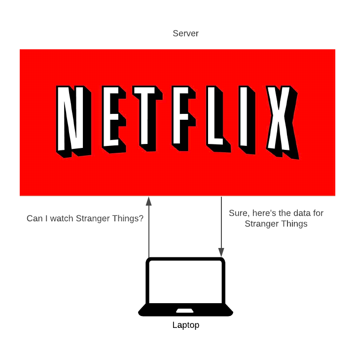 Two objects, a laptop and a server. The laptop is asking Netflix to watch "Stranger Thing. Netflix replies with "yes, here is Stranger Things
