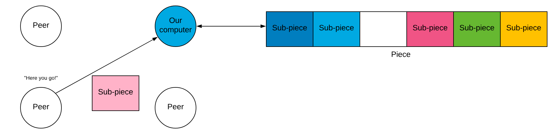 We find a peer with the sub-piece we need, so we get it from them.