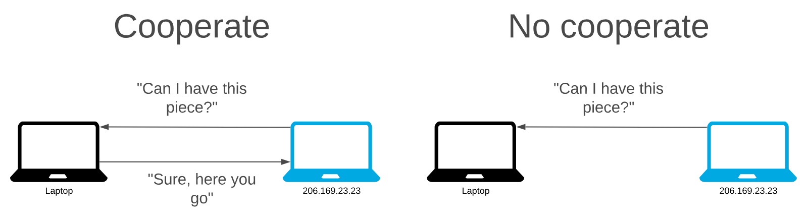 During cooperation, we can download pieces from peers. When the other peer does not cooperate, they do not tell us that we can’t download the piece.