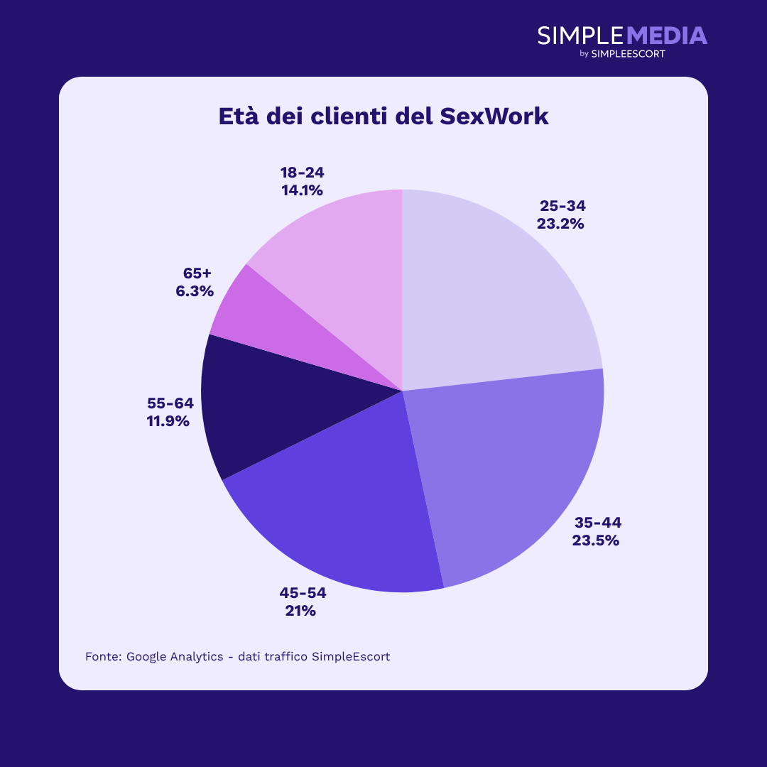 Infografica Dati sull'Età dei clienti del Sex Work in Italia