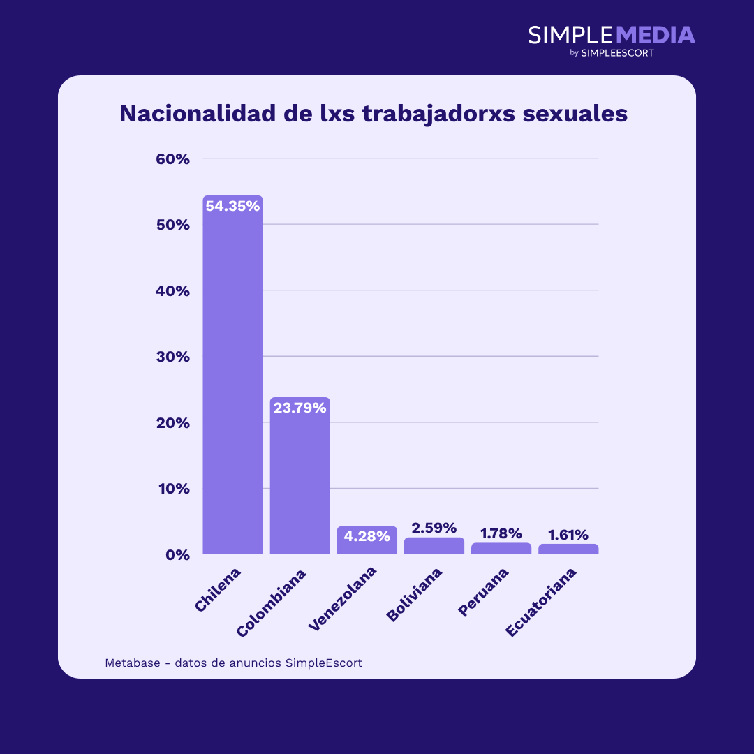Nacionalidad de lxs trabajadorxs sexuales 