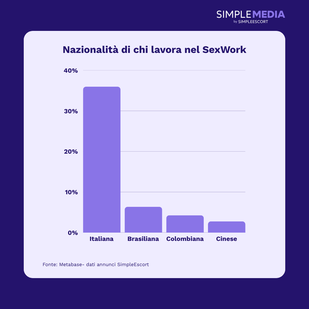 Infografica Dati sulle nazionalità del Sex Work in Italia