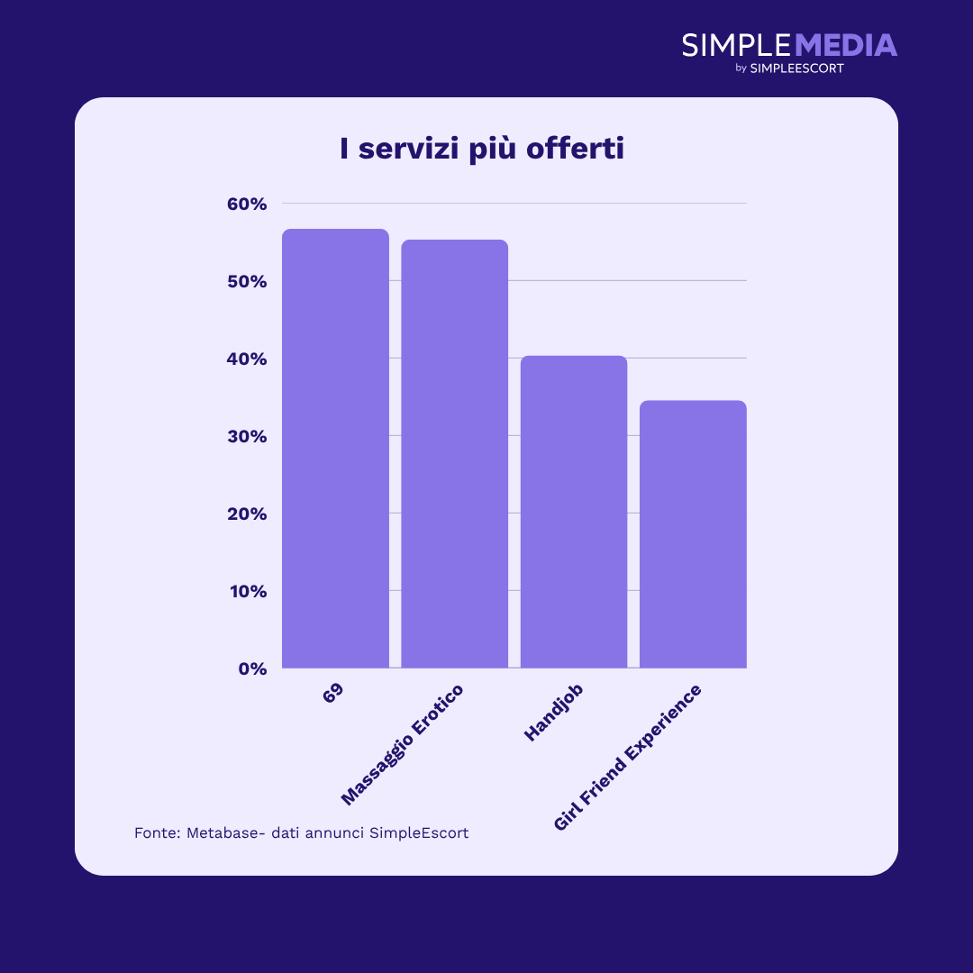 Infografica Dati sui servizi più offerti