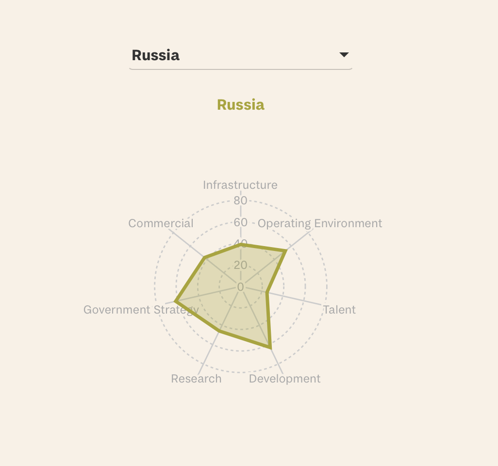 Radar chart of Russia's scores in the Global AI Index across infrastructure, operating environment, talent, development, research, government strategy and commercial.