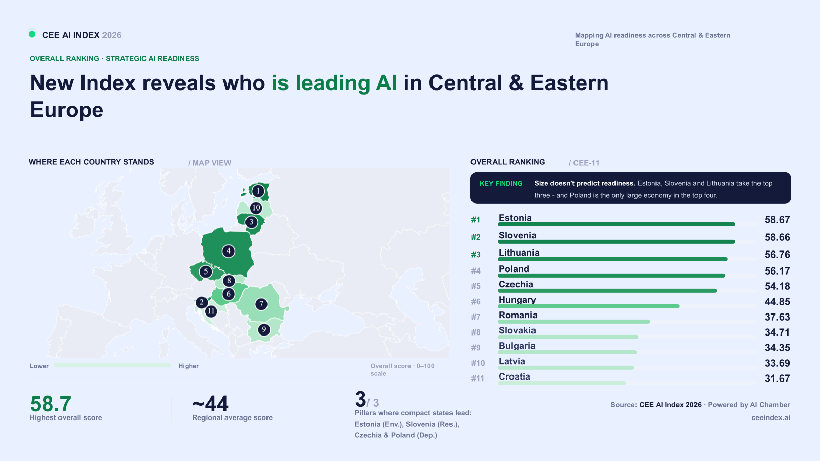 CEE AI Index 2026: northern and southern divide