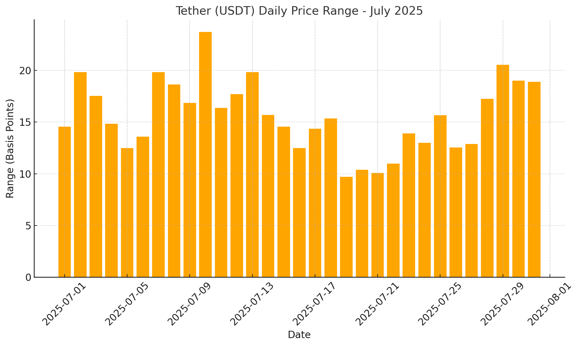 USDT Peg Range 2025