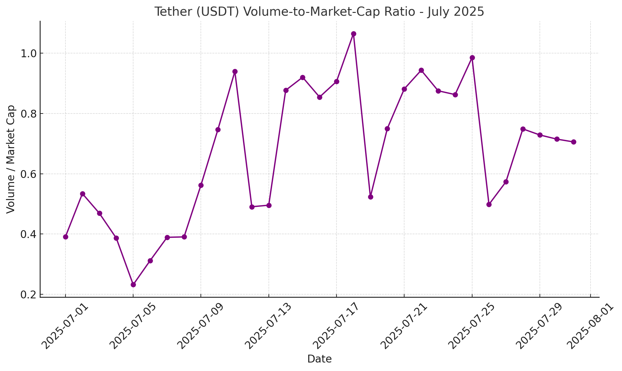 USDT Volume-to-Market-Cap Ratio - July 2025