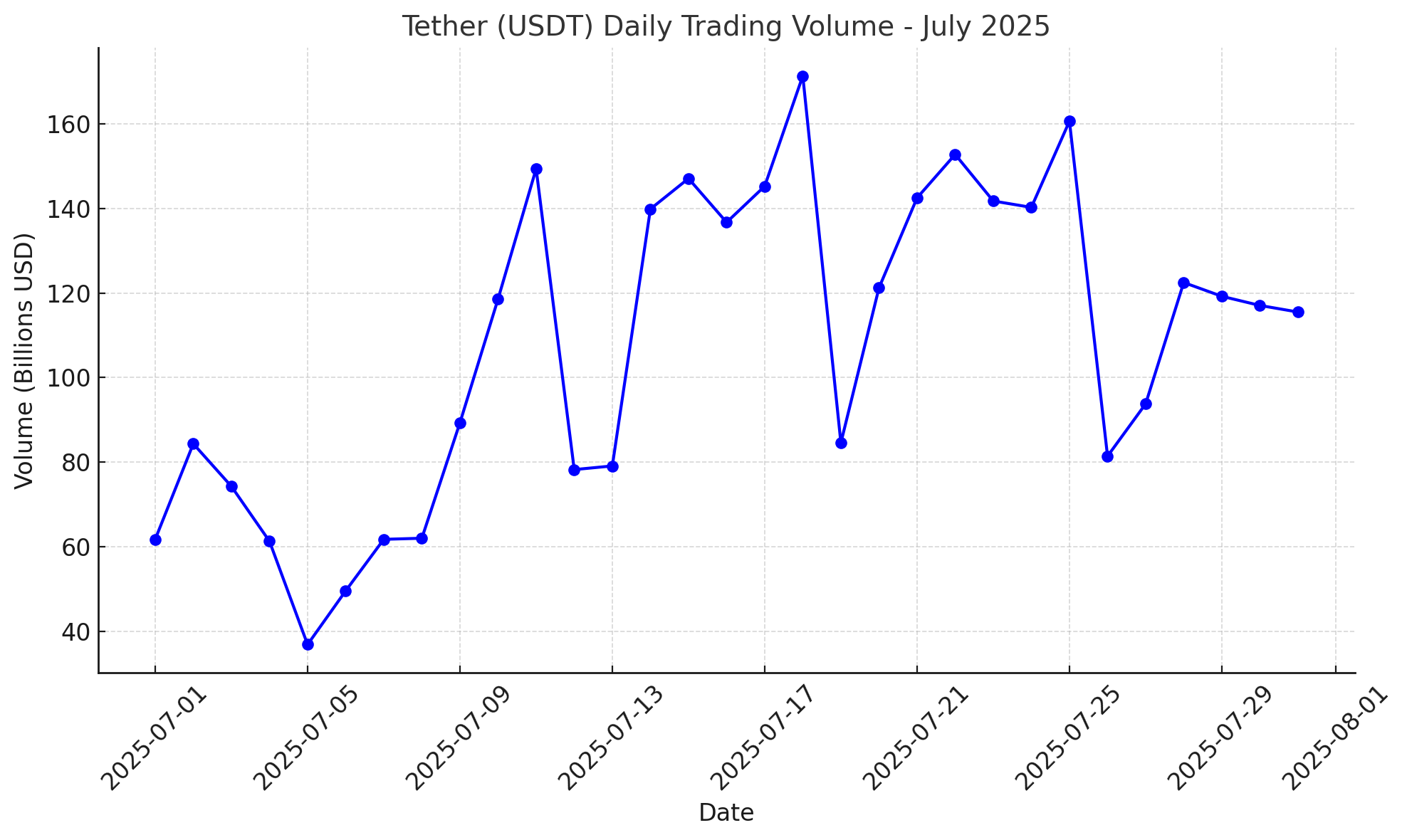 USDT Daily Trading Volume July 2025