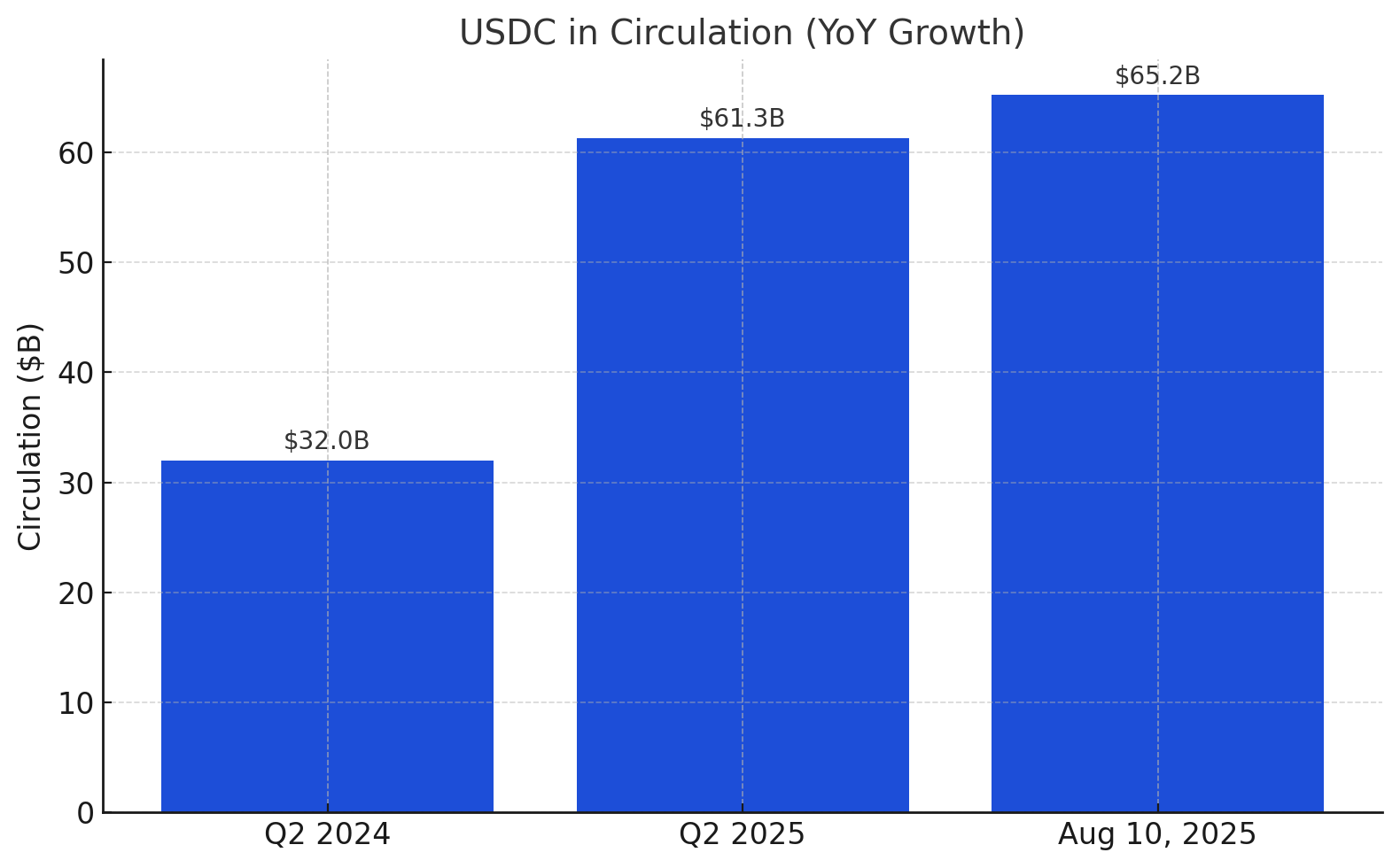 USDC in Circulation