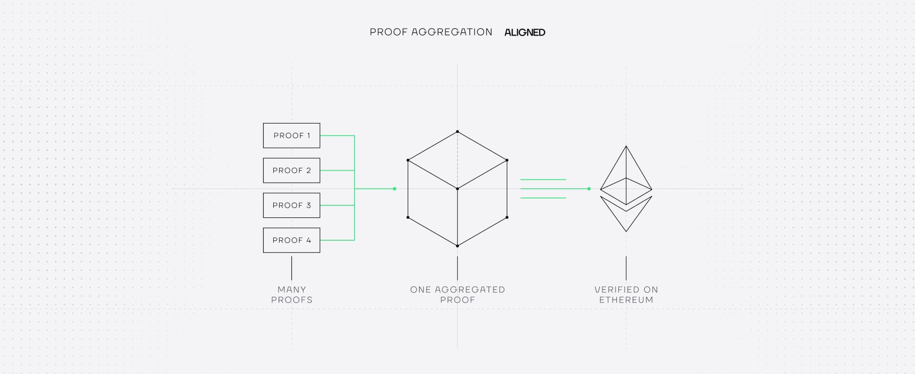 Proof Aggregation Service