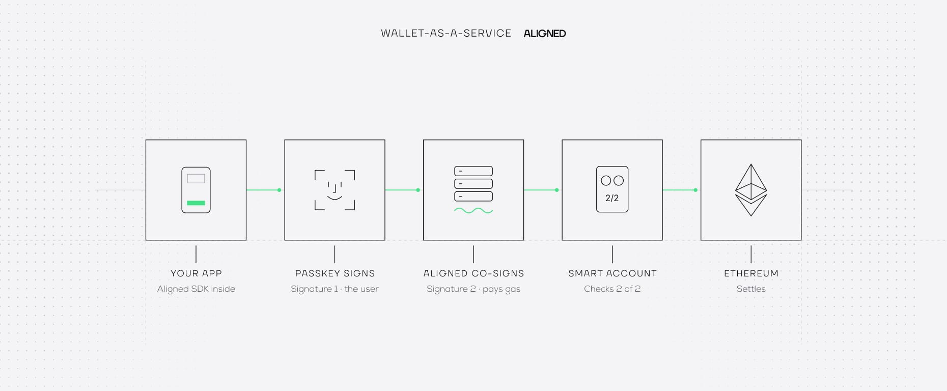 Wallet-as-a-Service