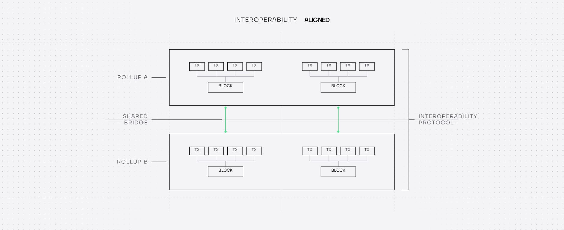 Interoperability