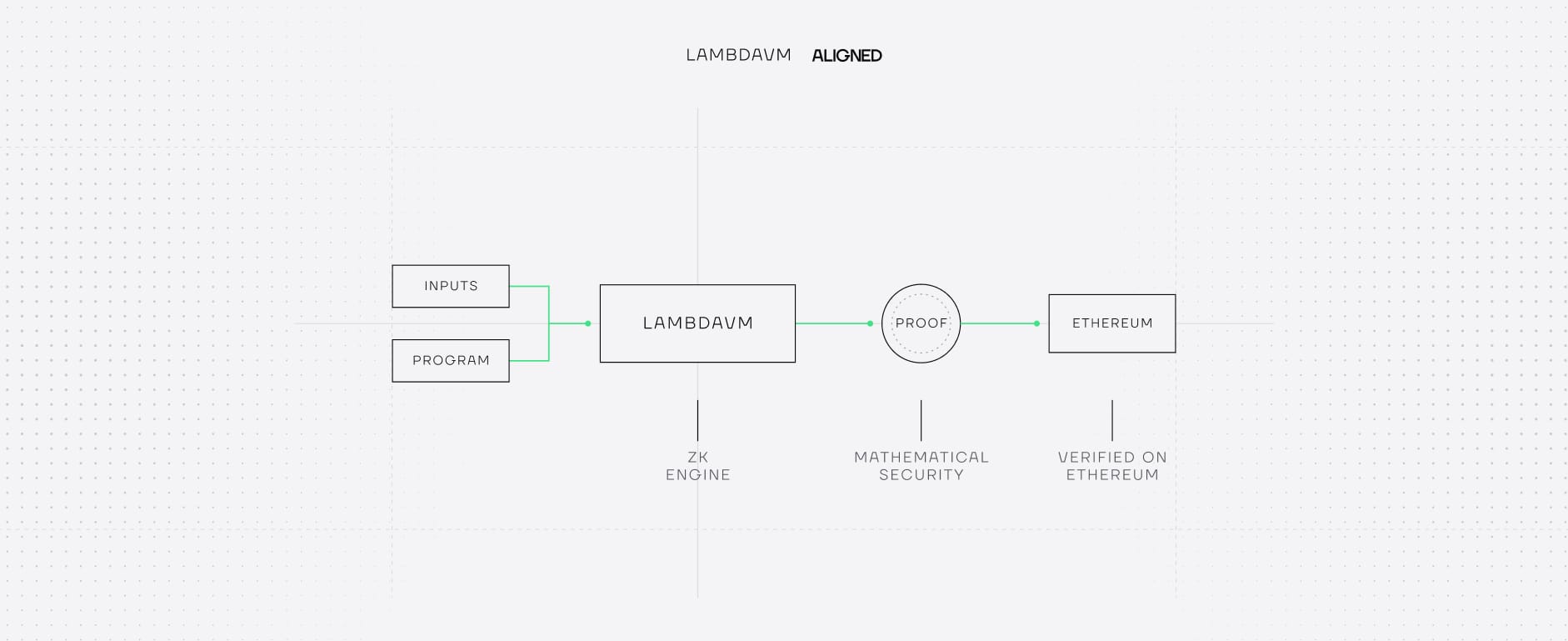 Lambda VM