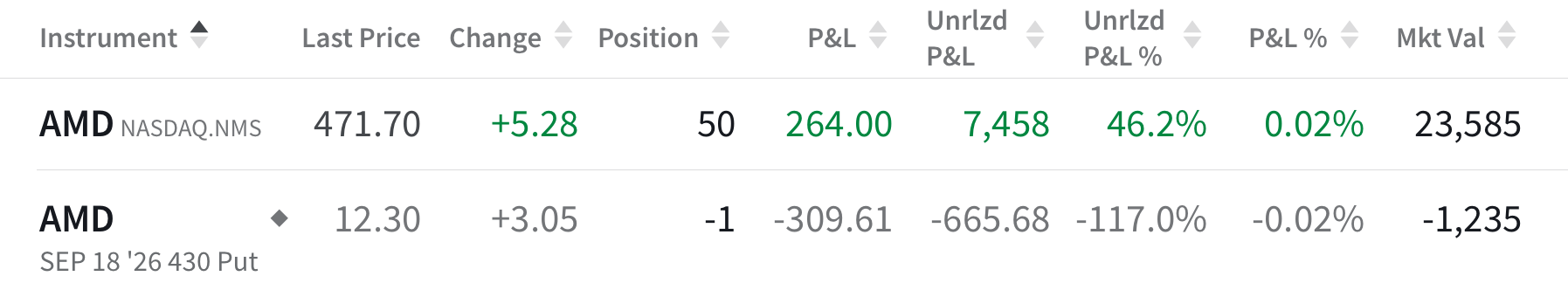 AMD cash-secured put position