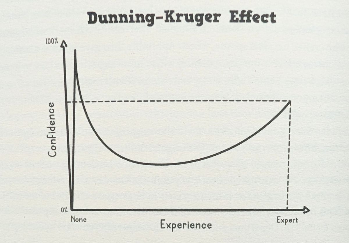 Self Confidence and Dunning-Kruger Effect