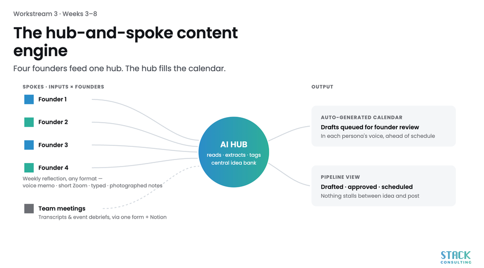 I pitched my own AI-powered content system this week