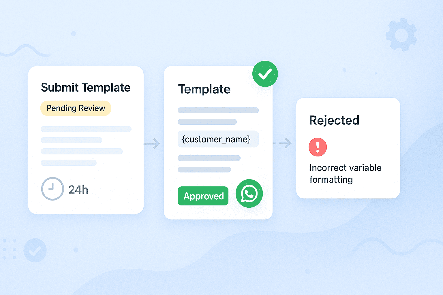 Workflow showing template submission, approval with checkmark, and rejection warning.