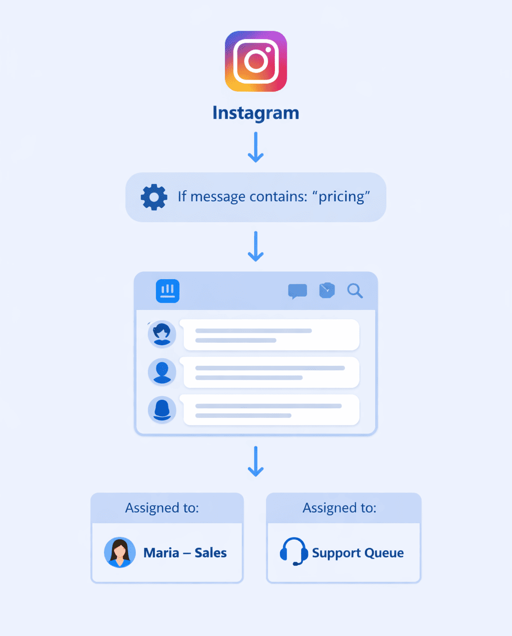 Instagram DMs auto-assigned to Intercom teams via automation rules