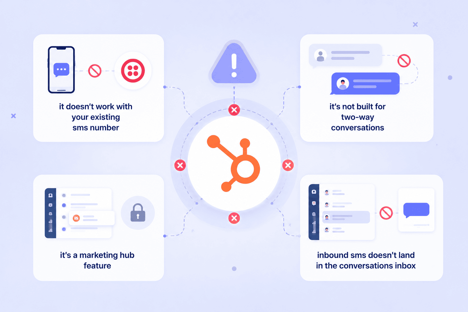 Limitations of HubSpot native SMS including inbox, contact matching, and replies