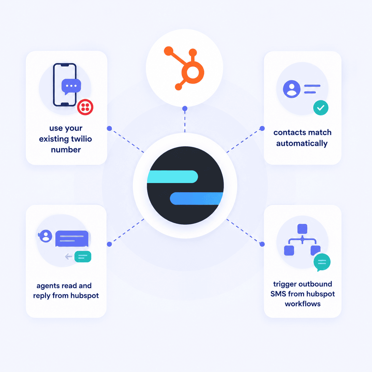Twilio SMS in HubSpot with contact matching, workflows, and two-way messaging