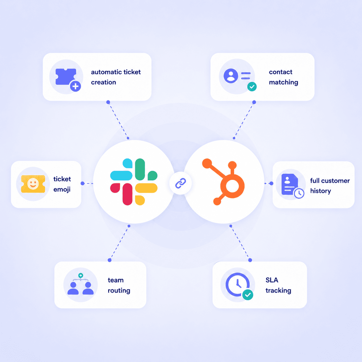 Slack customer support in HubSpot with tickets, contact matching, routing, and SLA tracking