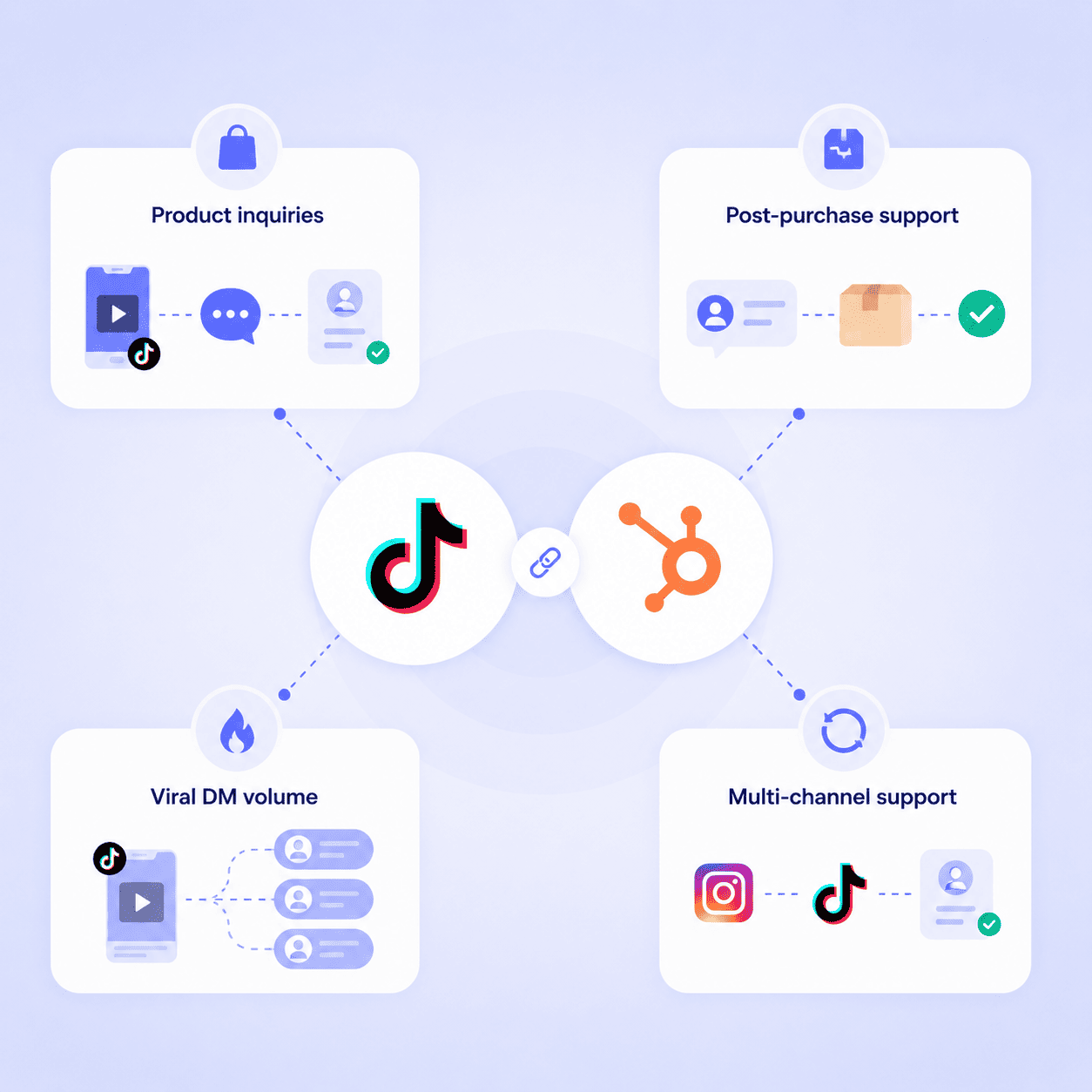 Common TikTok HubSpot use cases including product inquiries, support, and viral DM management