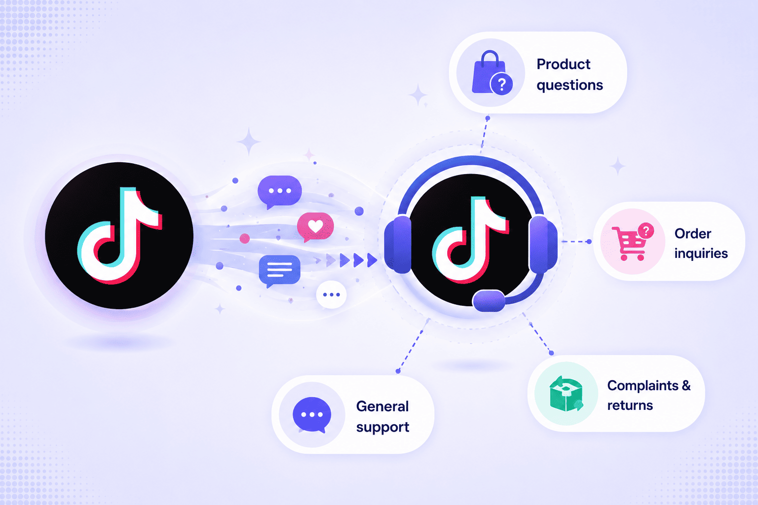 TikTok customer support channel handling product questions, orders, returns, and support