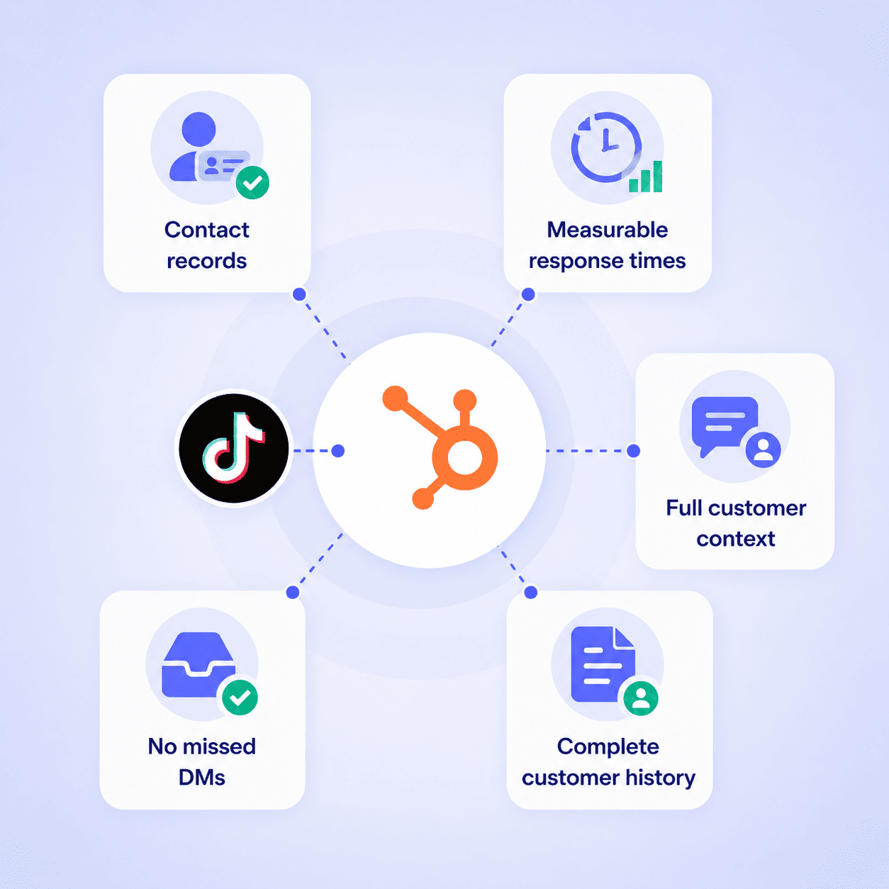 Benefits of managing TikTok DMs in HubSpot with contact records and customer context