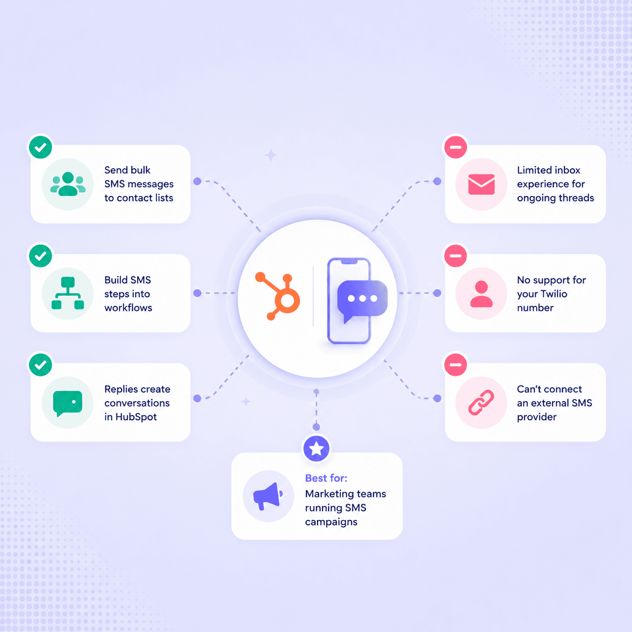 HubSpot native SMS features, limitations, and marketing campaign use cases