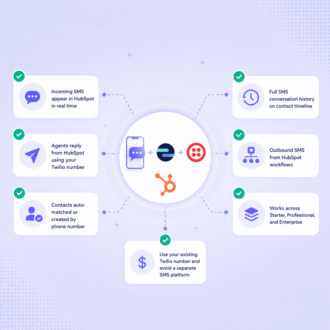 Twilio SMS in HubSpot with two-way messaging, contact matching, and workflows