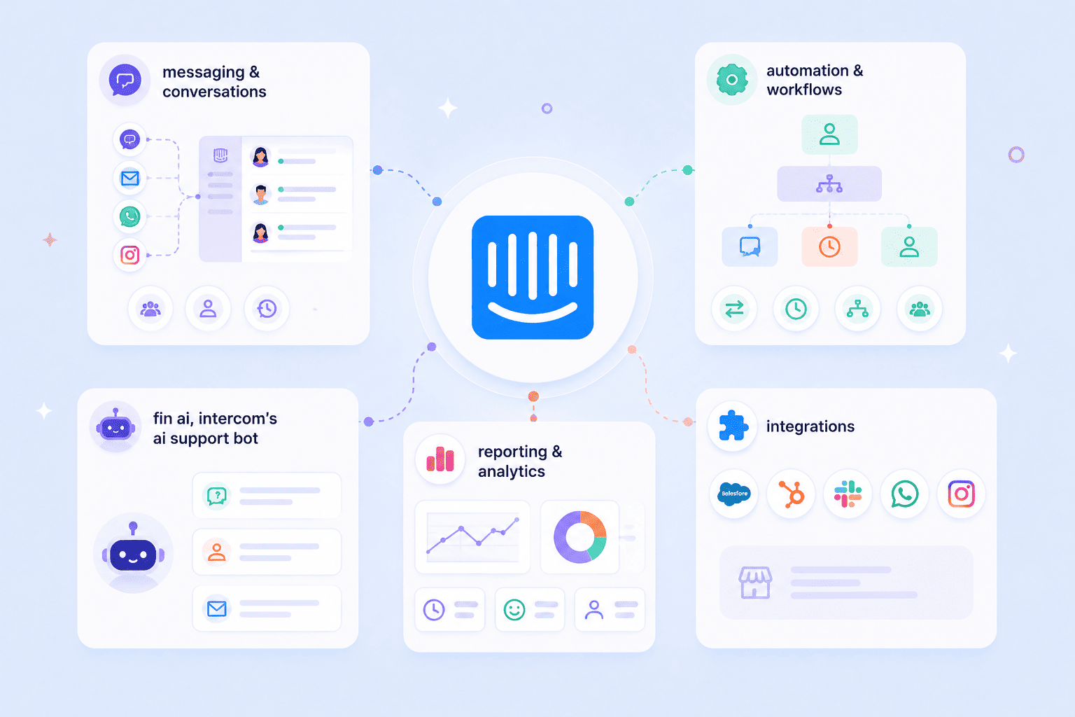 Intercom key features including messaging, Fin AI, automation, reporting, and integrations