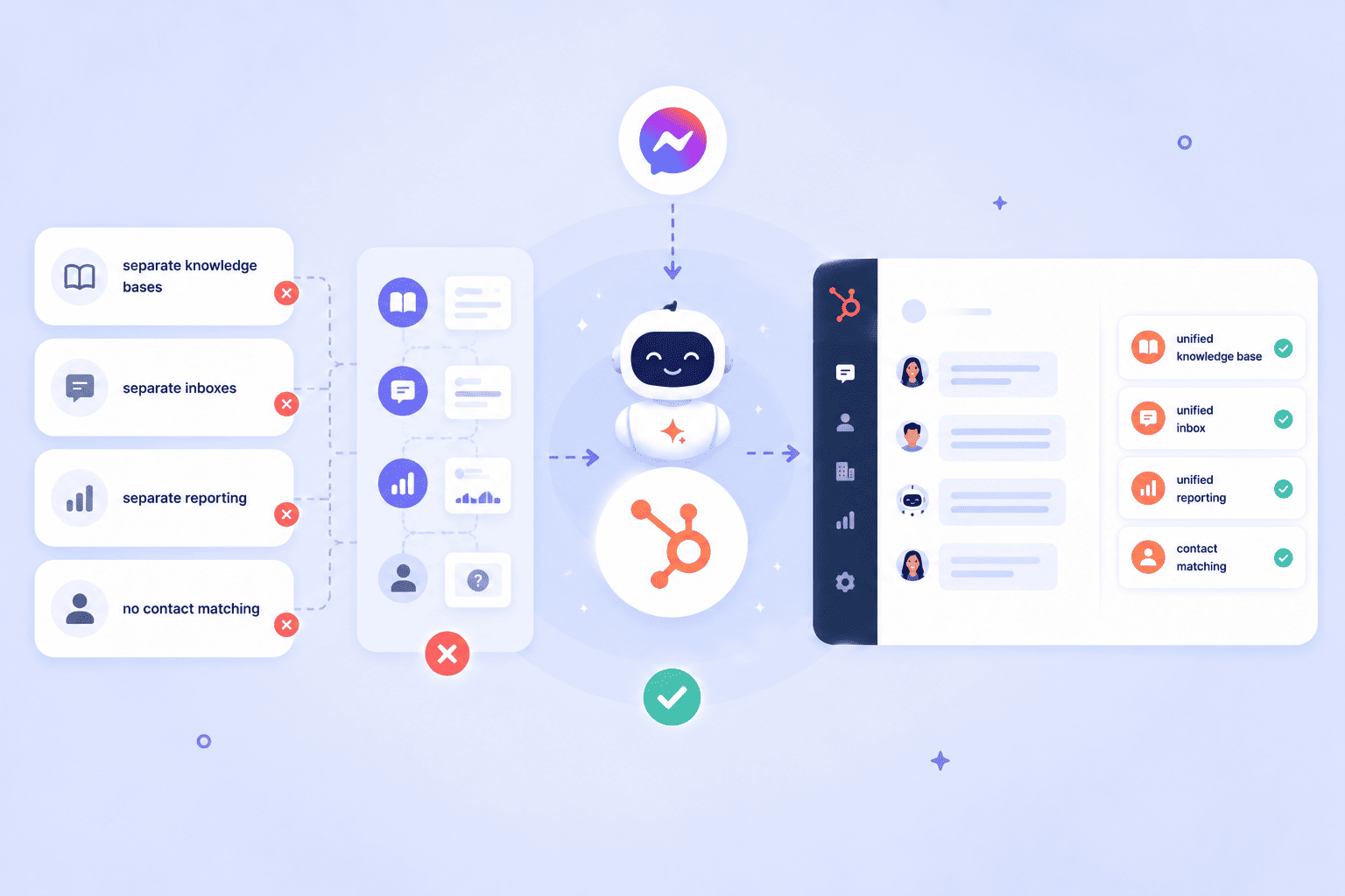 Facebook Messenger automation in HubSpot with Breeze AI and unified customer support