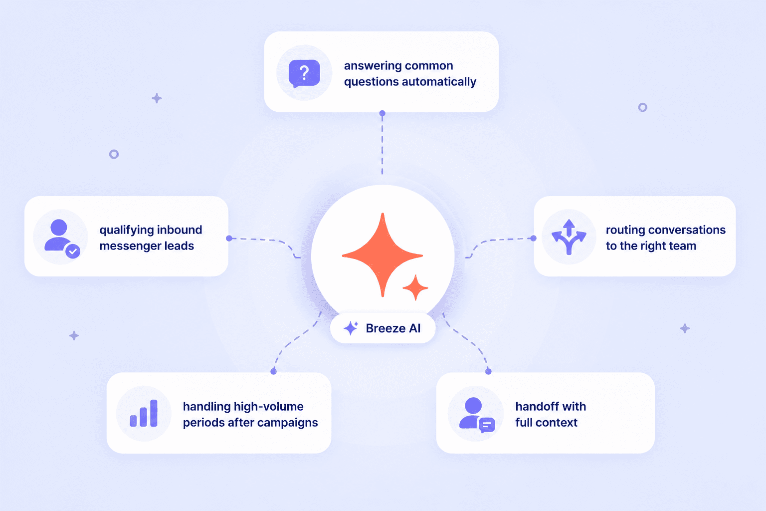 HubSpot Breeze AI features for Facebook Messenger automation and lead qualification