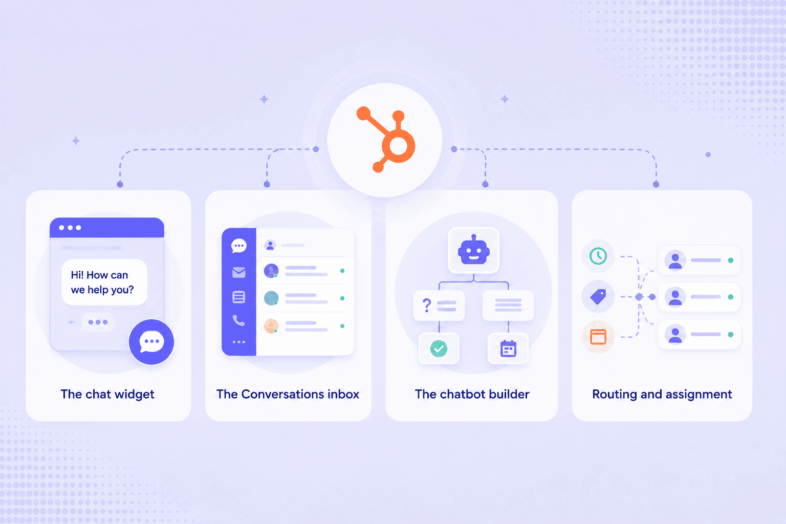 HubSpot live chat features including chat widget, conversations inbox, chatbot, and routing