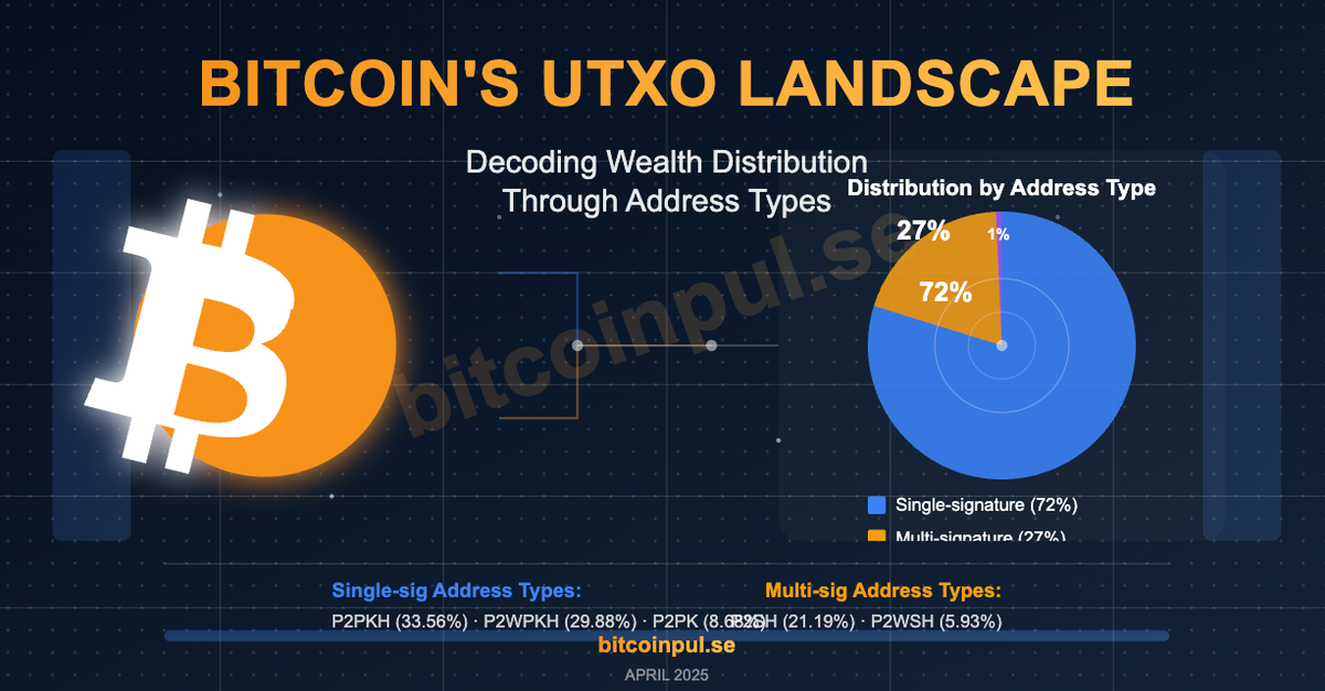 Bitcoin's UTXO Landscape: Decoding Wealth Distribution Through Address Types