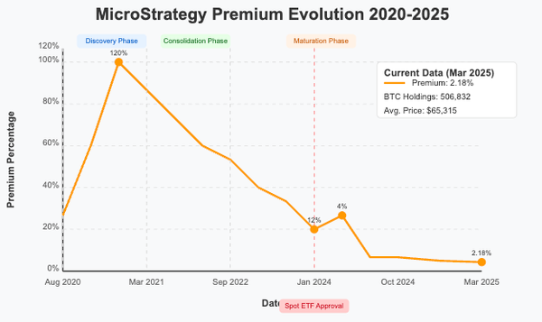 The MicroStrategy Revolution: How Saylor Weaponized Corporate Balance Sheets for Bitcoin