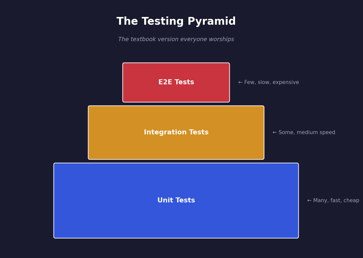 Traditional Testing Pyramid showing unit tests at the base, integration tests in the middle, and E2E tests at the top