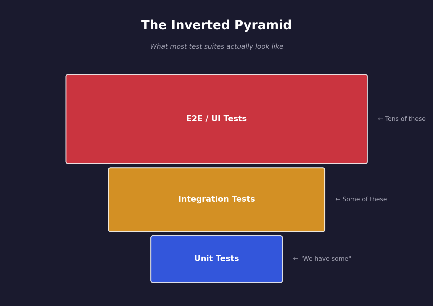 Inverted Testing Pyramid with E2E tests dominating and fewer unit tests