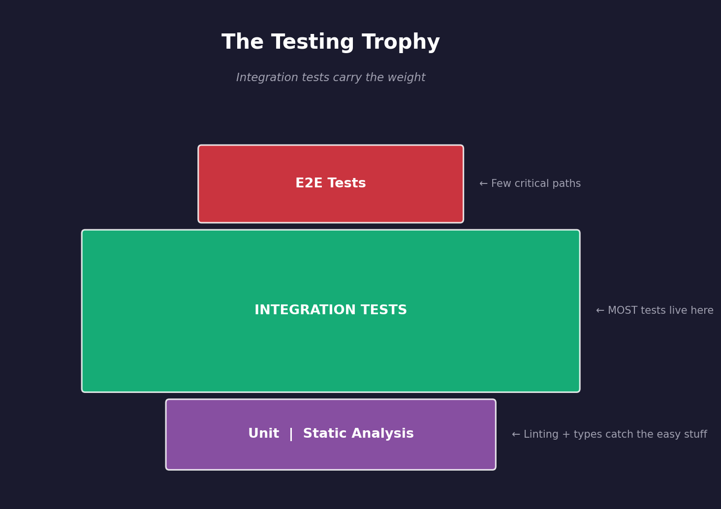 Testing Trophy model emphasizing integration tests as the largest layer