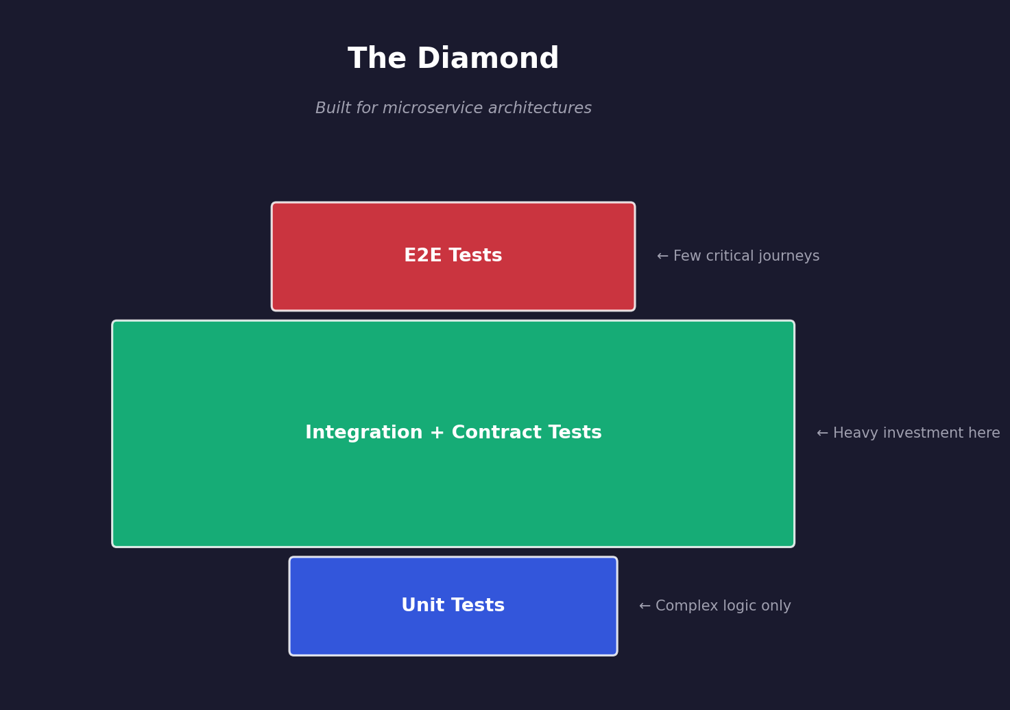 Testing Diamond model with integration tests forming the widest section