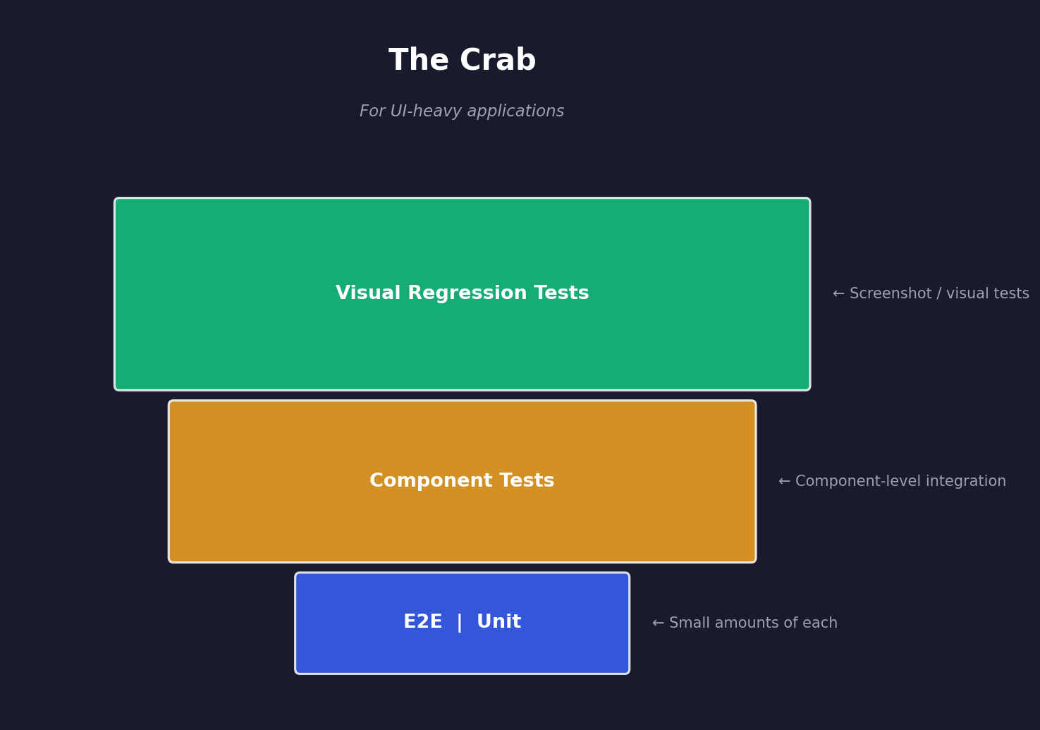 Testing Crab model showing a balanced approach across test types