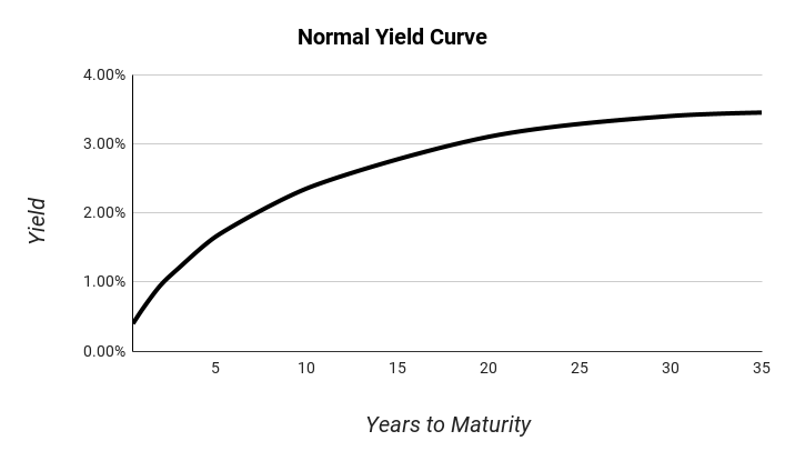 정상적인 수익률 곡선 그래프