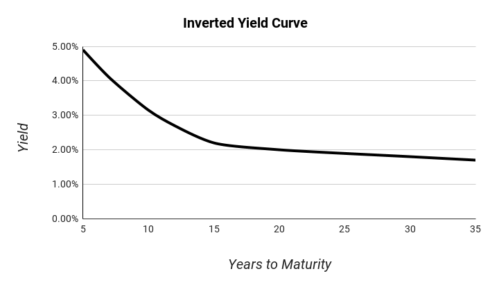 역전된 수익률 곡선 그래프